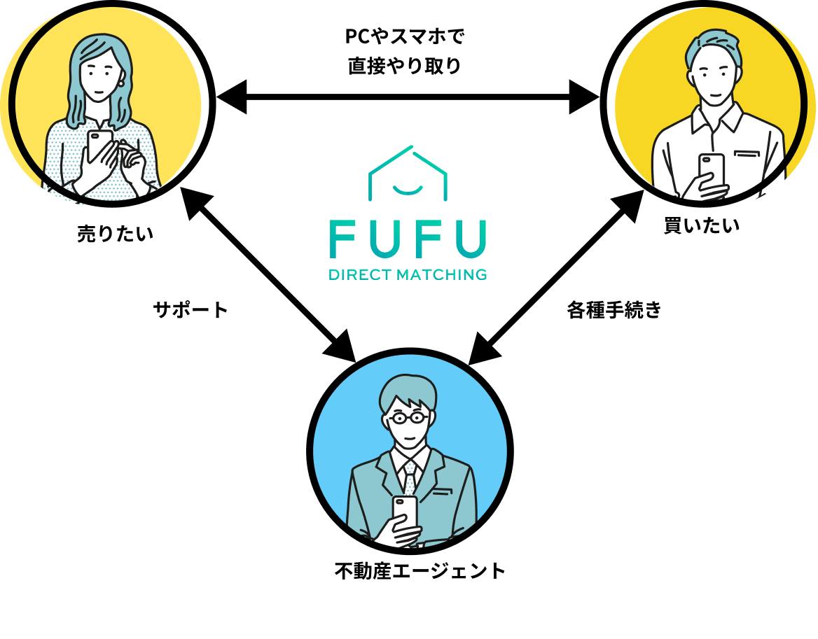 売主と買主がPCやスマホでやり取りし、内見や各種手続きはプロがサポート!